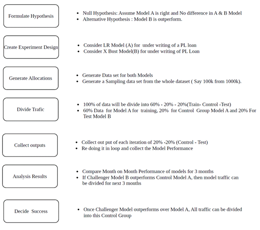 AB testing framework