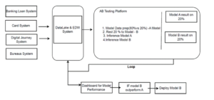 A/B testing platform architecture in digital lending