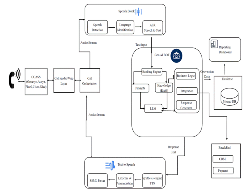 Agentic Voice AI architecture showing speech processing, GenAI bot, text-to-speech, and enterprise system integration