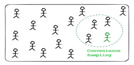 Convenience sampling method