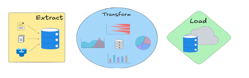 ETL data processing workflow