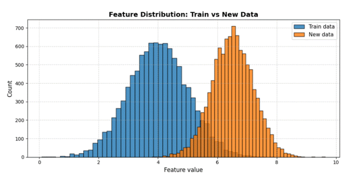 Feature distribution comparison between training and new data