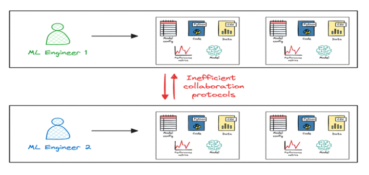 Illustration showing how reproducible machine learning workflows improve collaboration