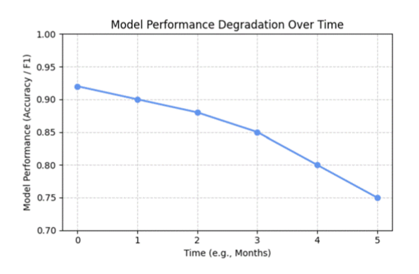 Line graph illustrating machine learning model performance degradation over time due to data drift and changing real-world conditions
