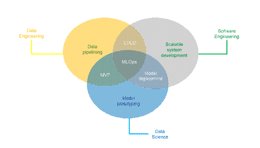 MLOps concept showing the intersection of data engineering, data science, and software engineering for scalable machine learning systems