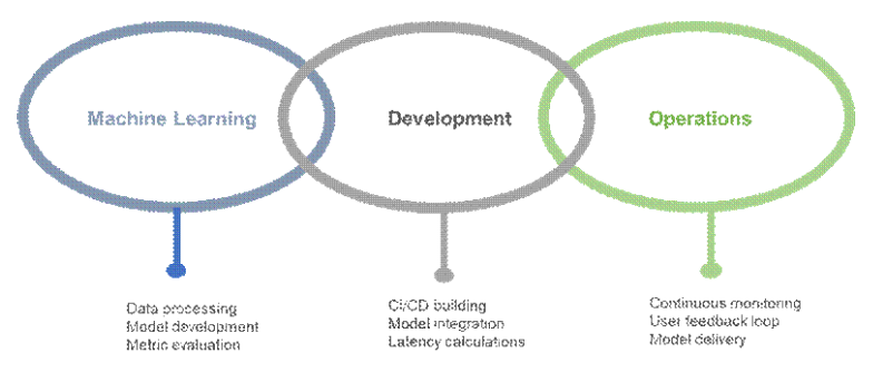 MLOps workflow diagram