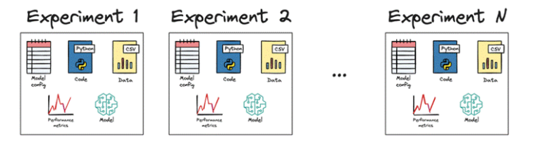 Machine learning experiment tracking