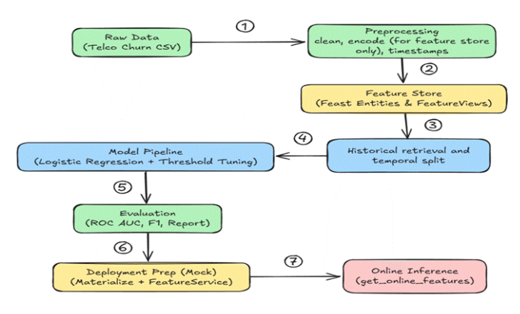 Machine learning pipeline architecture