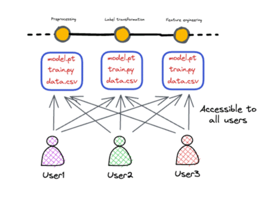 Machine learning pipeline