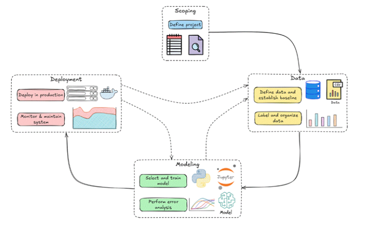Machine learning system lifecycle