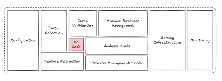 Production MLOps architecture