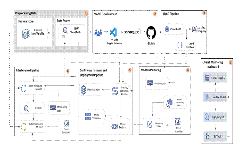 Seven-element MLOps architecture