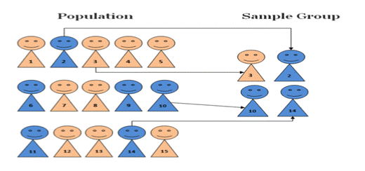 Simple random sampling method
