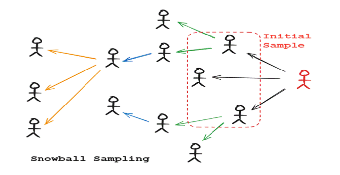 Snowball sampling technique