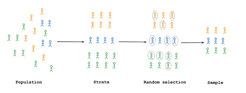 Stratified sampling process