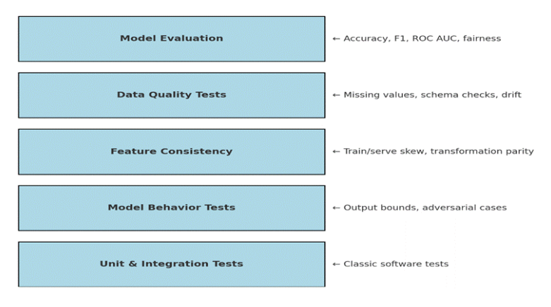 Testing layer in an MLOps system